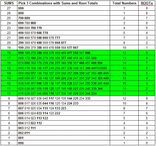 Sums Root Chart - Win Pick 3 Lottery : Free Winning pick 3 lottery ...