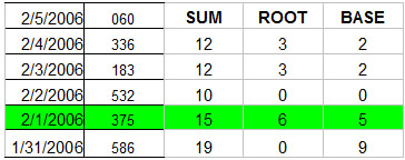 Pick 4 Sums Chart